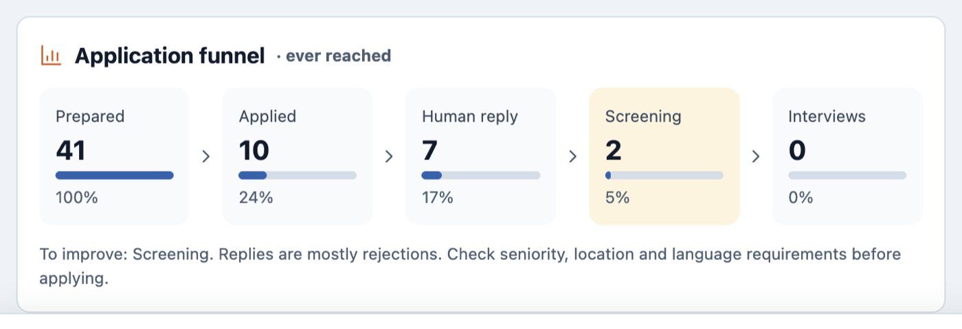 Application funnel from prepared to interviews, with the step to improve